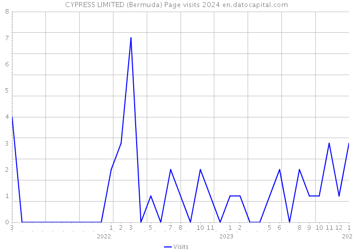 CYPRESS LIMITED (Bermuda) Page visits 2024 