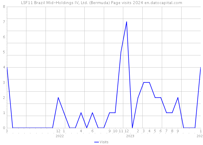 LSF11 Brazil Mid-Holdings IV, Ltd. (Bermuda) Page visits 2024 
