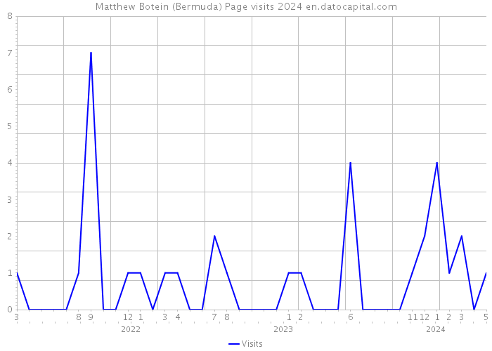Matthew Botein (Bermuda) Page visits 2024 