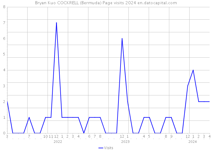 Bryan Kuo COCKRELL (Bermuda) Page visits 2024 