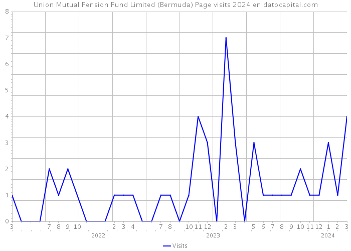 Union Mutual Pension Fund Limited (Bermuda) Page visits 2024 