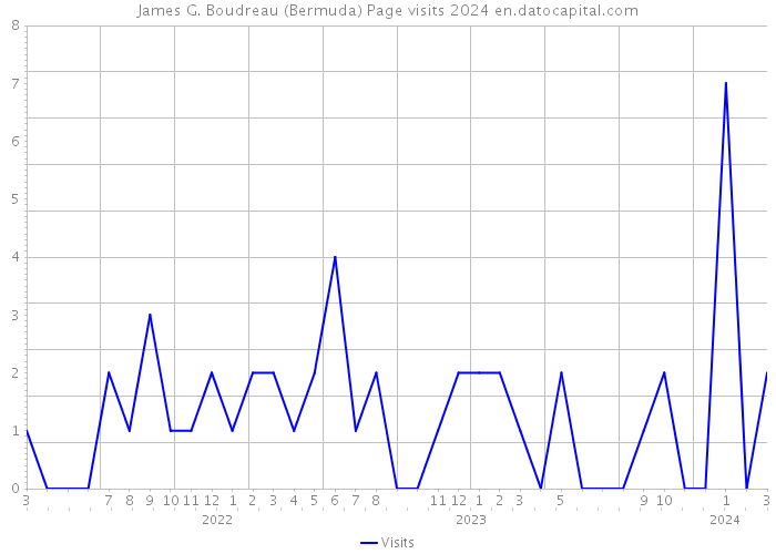 James G. Boudreau (Bermuda) Page visits 2024 