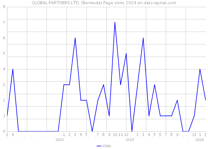 GLOBAL PARTNERS LTD. (Bermuda) Page visits 2024 