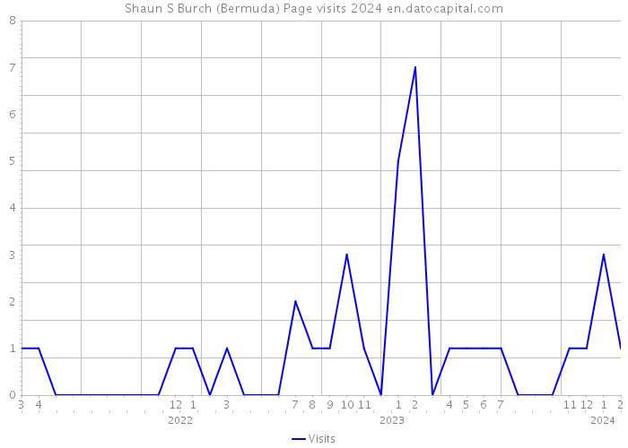Shaun S Burch (Bermuda) Page visits 2024 