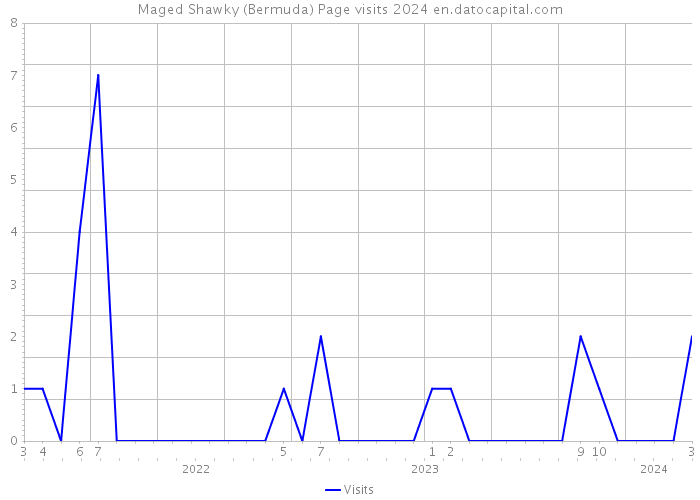 Maged Shawky (Bermuda) Page visits 2024 