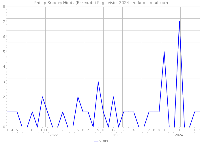 Phillip Bradley Hinds (Bermuda) Page visits 2024 