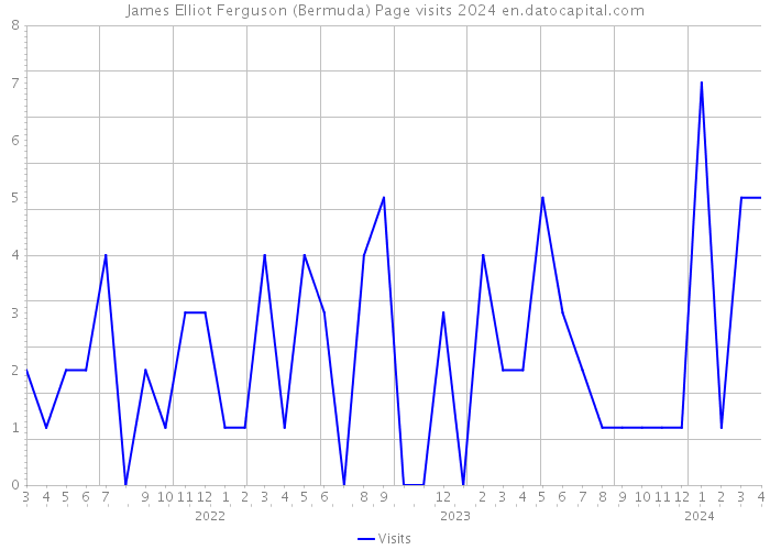 James Elliot Ferguson (Bermuda) Page visits 2024 