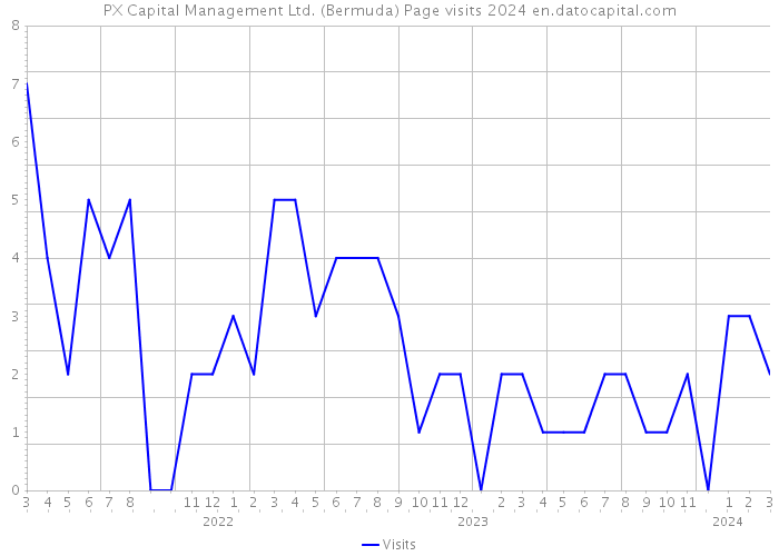 PX Capital Management Ltd. (Bermuda) Page visits 2024 