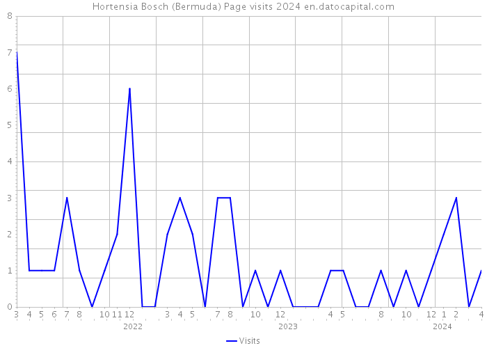 Hortensia Bosch (Bermuda) Page visits 2024 