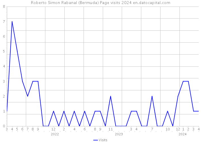 Roberto Simon Rabanal (Bermuda) Page visits 2024 