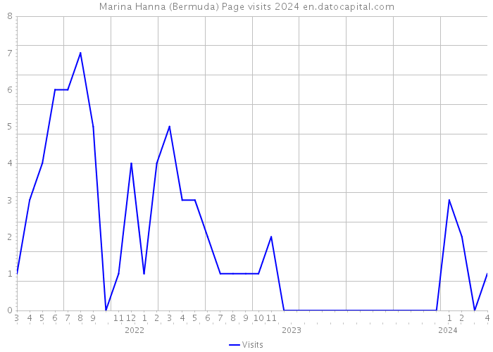Marina Hanna (Bermuda) Page visits 2024 