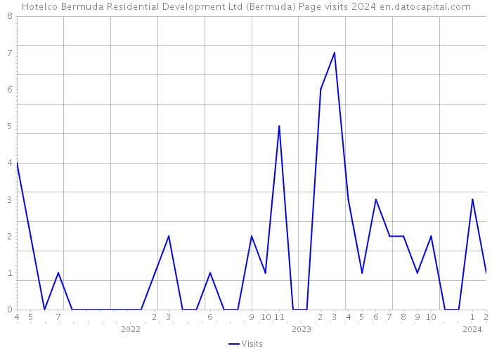 Hotelco Bermuda Residential Development Ltd (Bermuda) Page visits 2024 