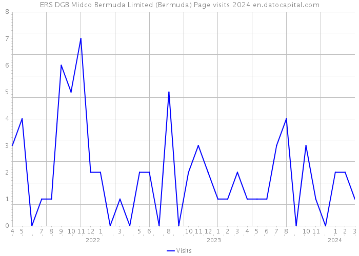 ERS DGB Midco Bermuda Limited (Bermuda) Page visits 2024 