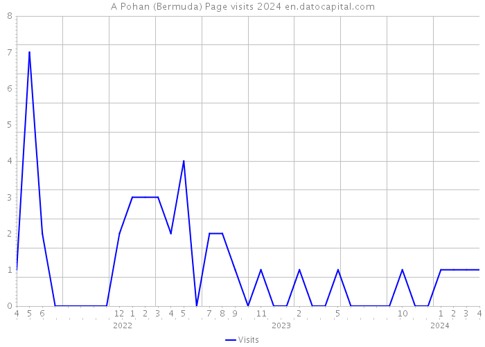 A Pohan (Bermuda) Page visits 2024 