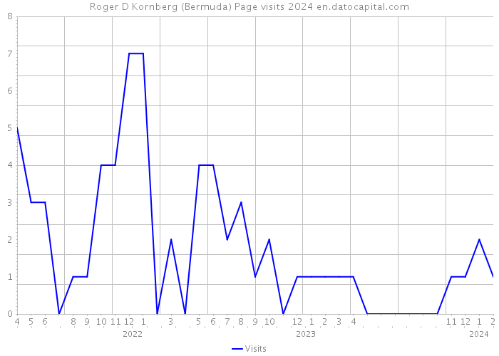 Roger D Kornberg (Bermuda) Page visits 2024 