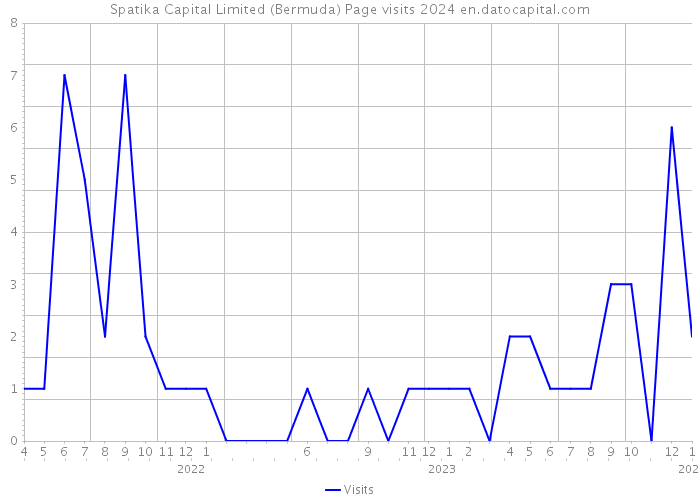 Spatika Capital Limited (Bermuda) Page visits 2024 