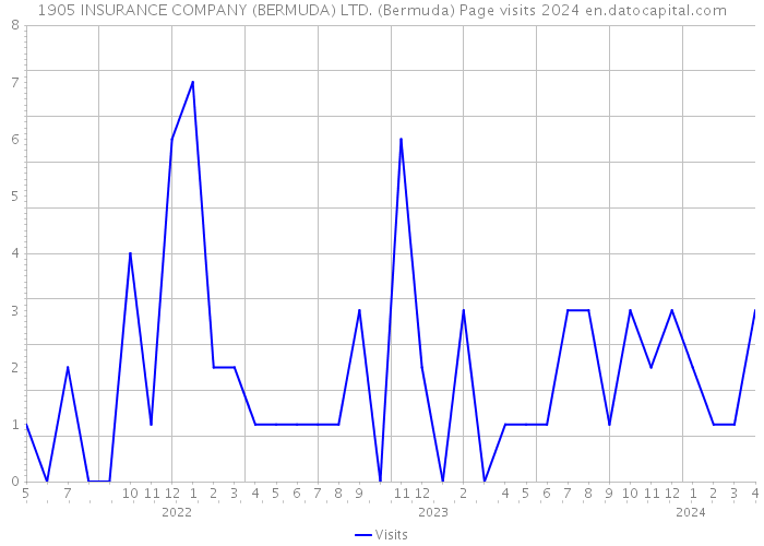 1905 INSURANCE COMPANY (BERMUDA) LTD. (Bermuda) Page visits 2024 