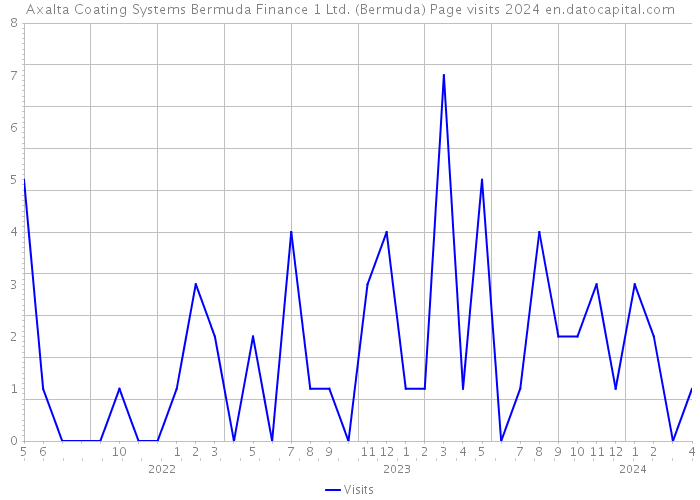 Axalta Coating Systems Bermuda Finance 1 Ltd. (Bermuda) Page visits 2024 