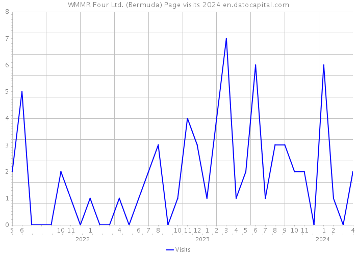 WMMR Four Ltd. (Bermuda) Page visits 2024 