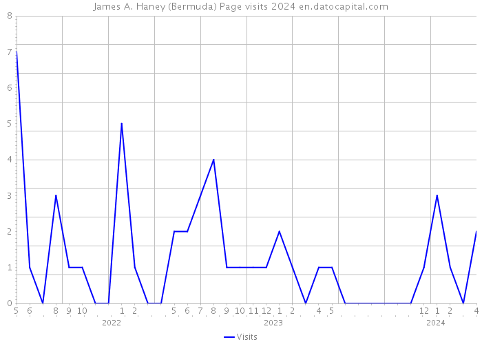 James A. Haney (Bermuda) Page visits 2024 