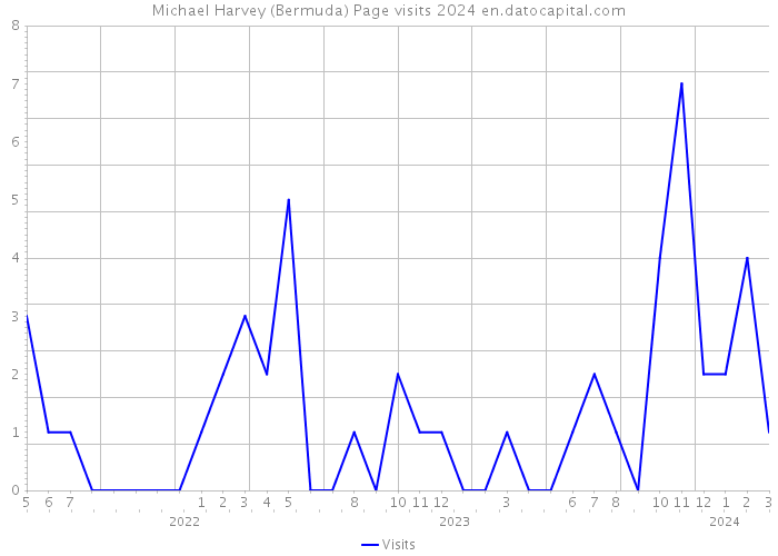 Michael Harvey (Bermuda) Page visits 2024 