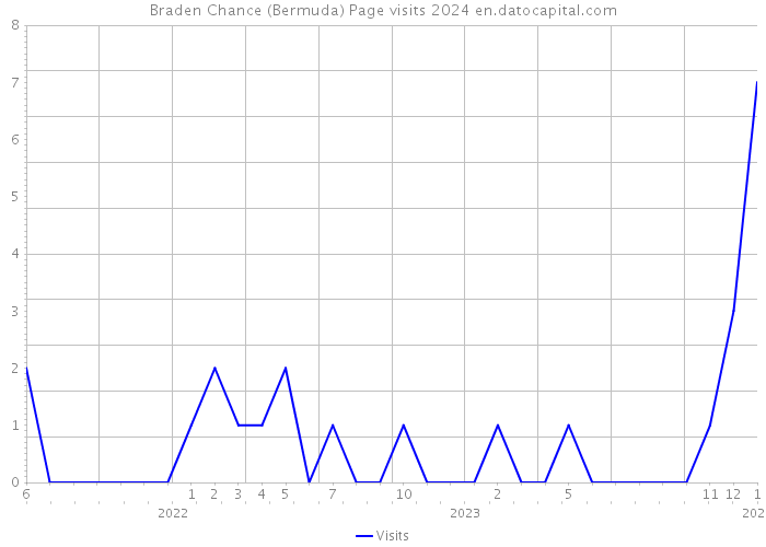 Braden Chance (Bermuda) Page visits 2024 
