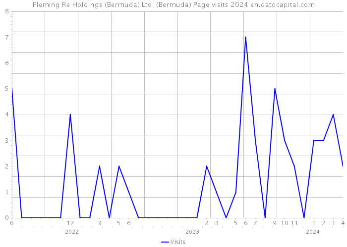 Fleming Re Holdings (Bermuda) Ltd. (Bermuda) Page visits 2024 