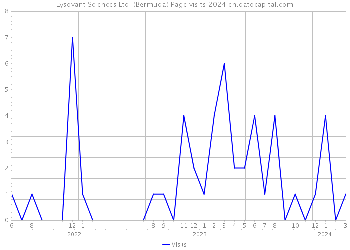 Lysovant Sciences Ltd. (Bermuda) Page visits 2024 