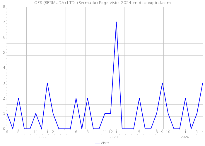 OFS (BERMUDA) LTD. (Bermuda) Page visits 2024 