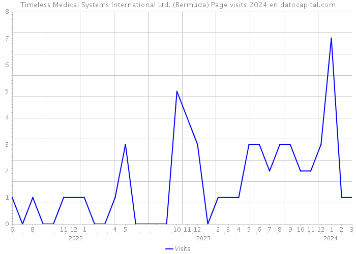 Timeless Medical Systems International Ltd. (Bermuda) Page visits 2024 