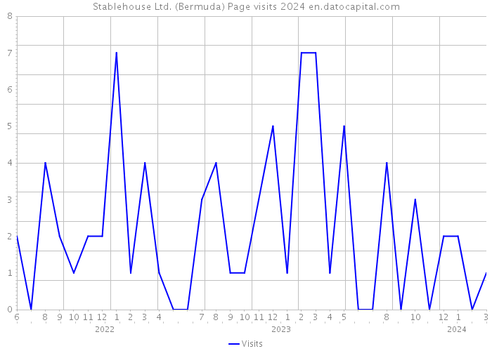 Stablehouse Ltd. (Bermuda) Page visits 2024 