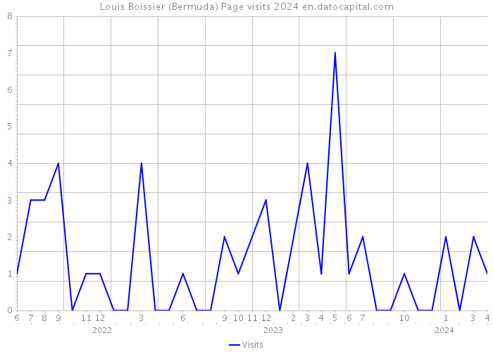 Louis Boissier (Bermuda) Page visits 2024 