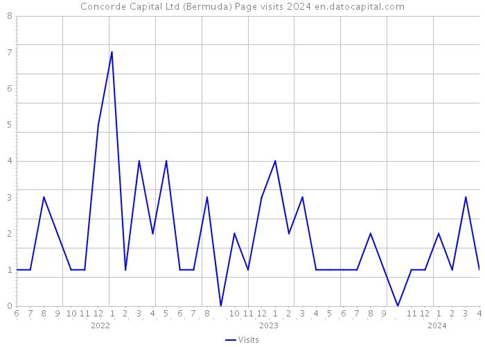 Concorde Capital Ltd (Bermuda) Page visits 2024 