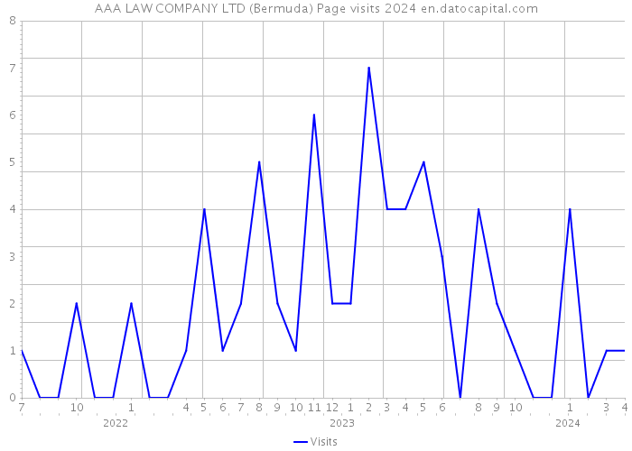 AAA LAW COMPANY LTD (Bermuda) Page visits 2024 