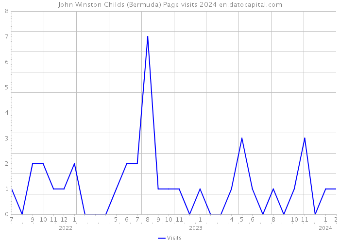 John Winston Childs (Bermuda) Page visits 2024 