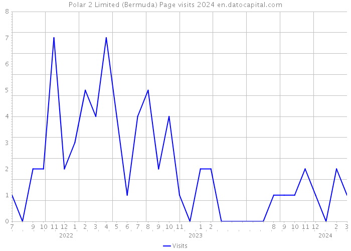 Polar 2 Limited (Bermuda) Page visits 2024 