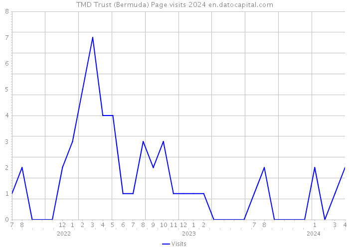 TMD Trust (Bermuda) Page visits 2024 