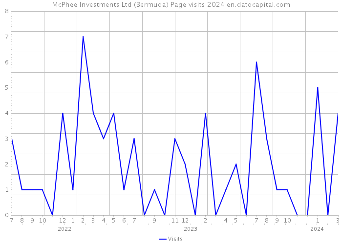 McPhee Investments Ltd (Bermuda) Page visits 2024 