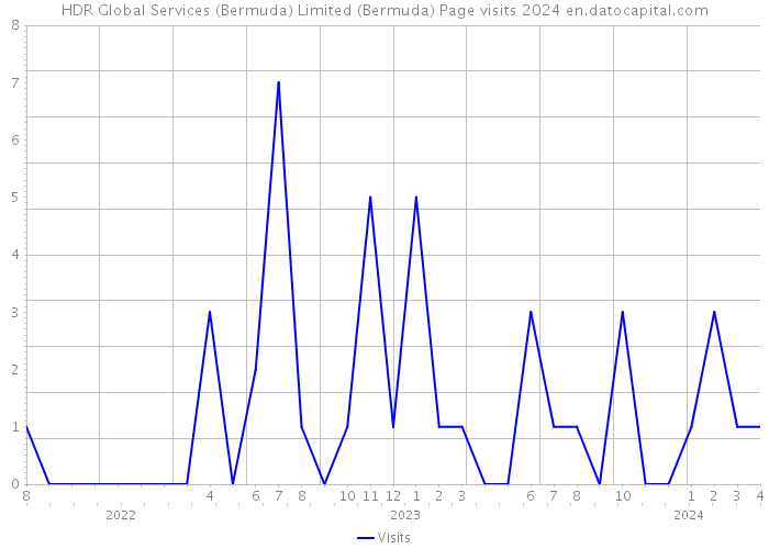 HDR Global Services (Bermuda) Limited (Bermuda) Page visits 2024 