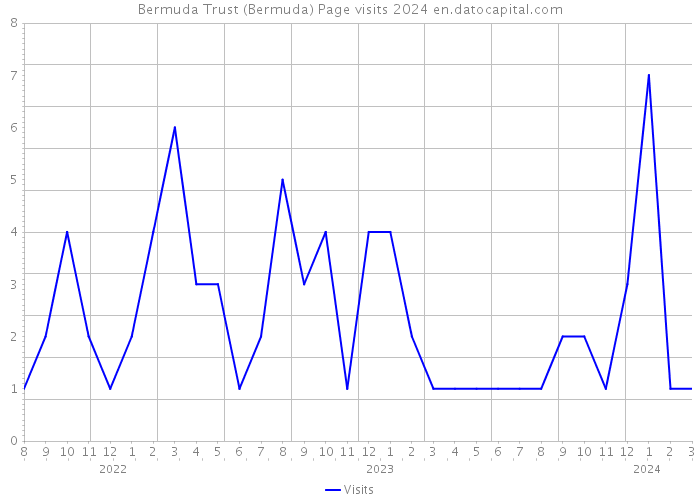 Bermuda Trust (Bermuda) Page visits 2024 