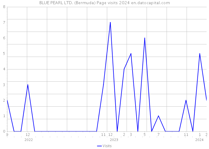BLUE PEARL LTD. (Bermuda) Page visits 2024 