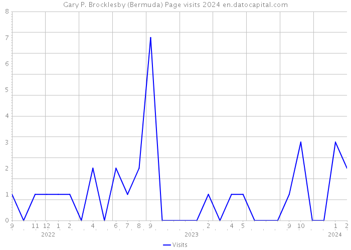Gary P. Brocklesby (Bermuda) Page visits 2024 