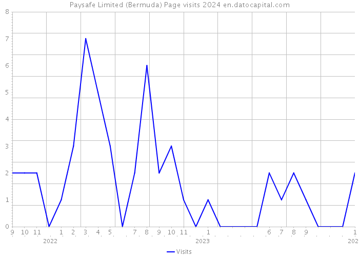 Paysafe Limited (Bermuda) Page visits 2024 