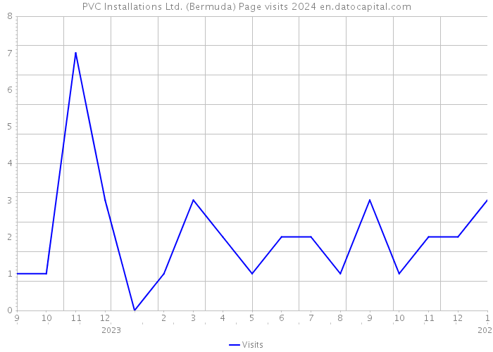 PVC Installations Ltd. (Bermuda) Page visits 2024 