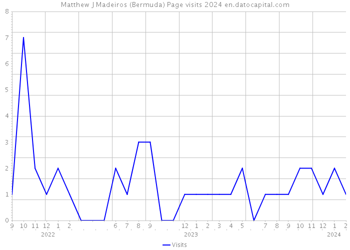 Matthew J Madeiros (Bermuda) Page visits 2024 