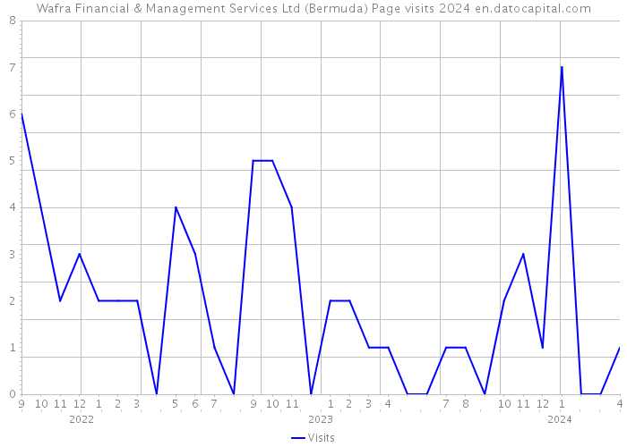 Wafra Financial & Management Services Ltd (Bermuda) Page visits 2024 