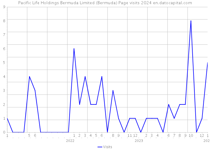 Pacific Life Holdings Bermuda Limited (Bermuda) Page visits 2024 
