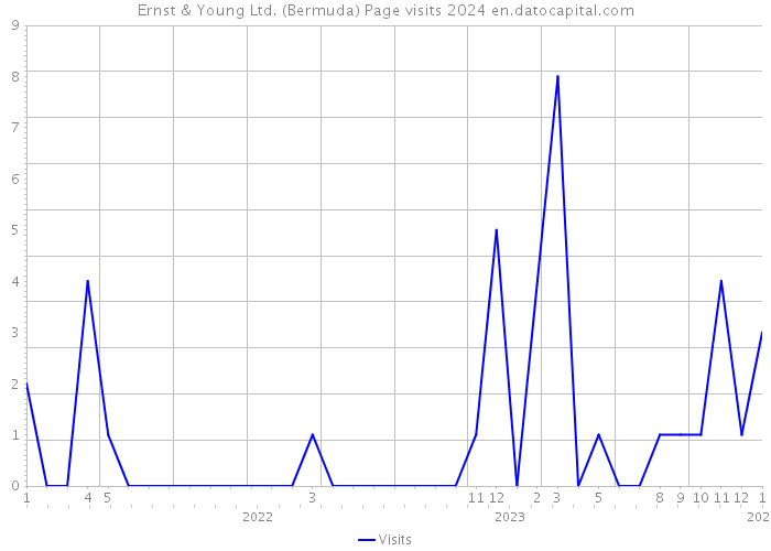 Ernst & Young Ltd. (Bermuda) Page visits 2024 