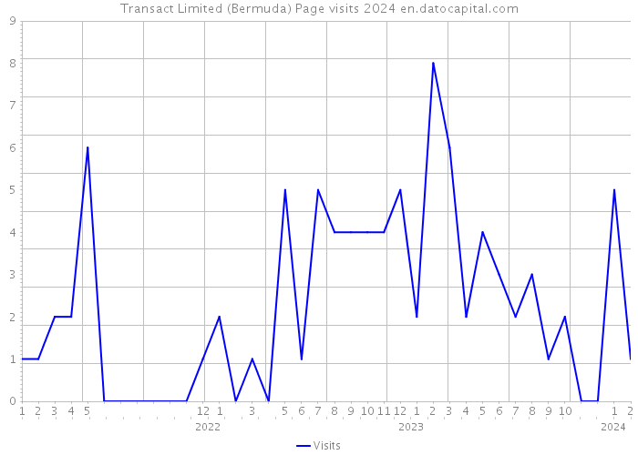 Transact Limited (Bermuda) Page visits 2024 