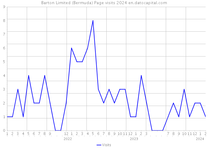 Barton Limited (Bermuda) Page visits 2024 